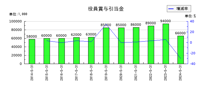 三益半導体工業の役員賞与引当金の推移