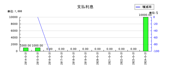 三益半導体工業の支払利息の推移