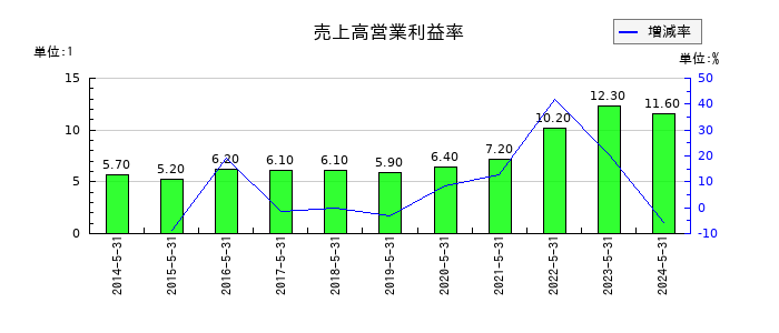 三益半導体工業の売上高営業利益率の推移