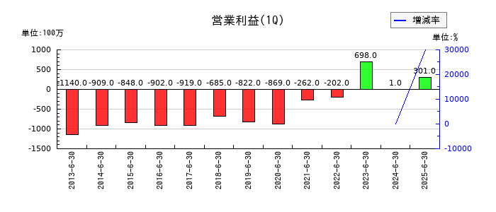 都築電気の第1四半期の営業利益推移