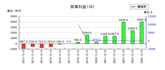 都築電気の第3四半期の営業利益推移
