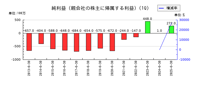 都築電気の第1四半期の純利益推移