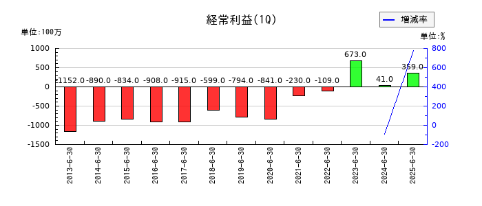 都築電気の第1四半期の経常利益推移