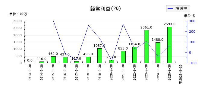 都築電気の第2四半期の経常利益推移
