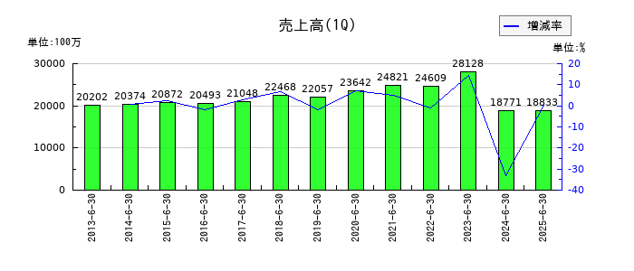 都築電気の第1四半期の売上高推移