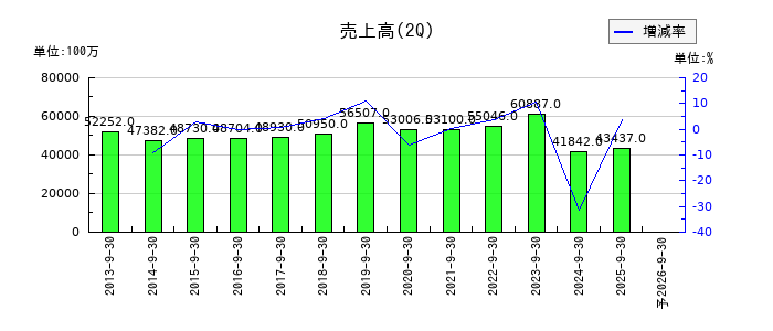 都築電気の第2四半期の売上高推移