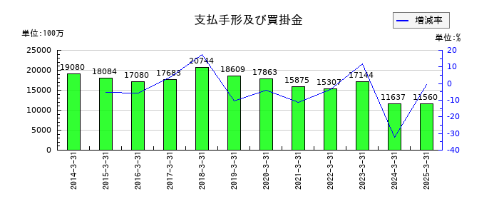 都築電気の支払手形及び買掛金の推移