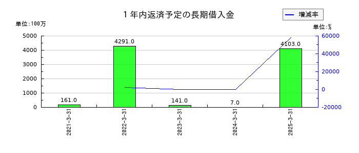 都築電気の１年内返済予定の長期借入金の推移
