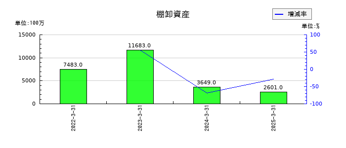 都築電気の棚卸資産の推移
