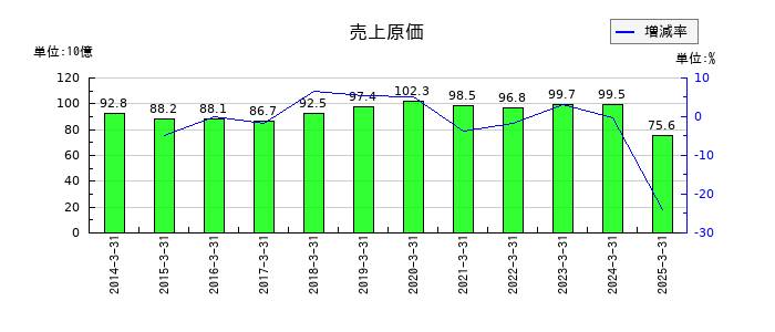 都築電気の売上原価の推移