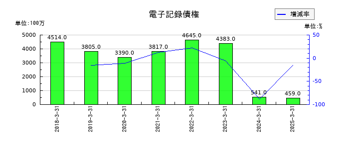 都築電気の電子記録債権の推移