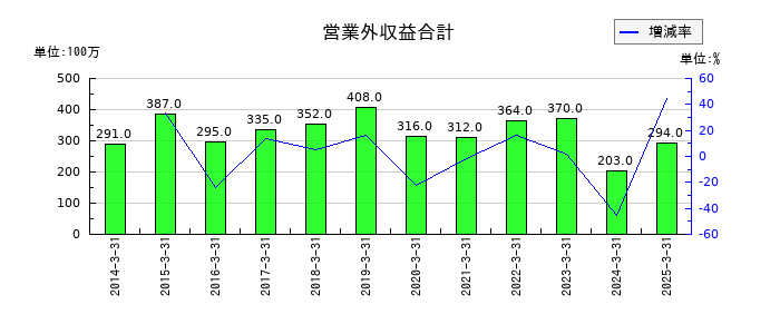 都築電気の営業外収益合計の推移