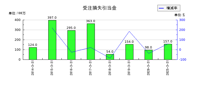 都築電気の受注損失引当金の推移