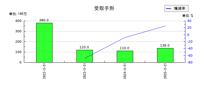 都築電気の受取手形の推移