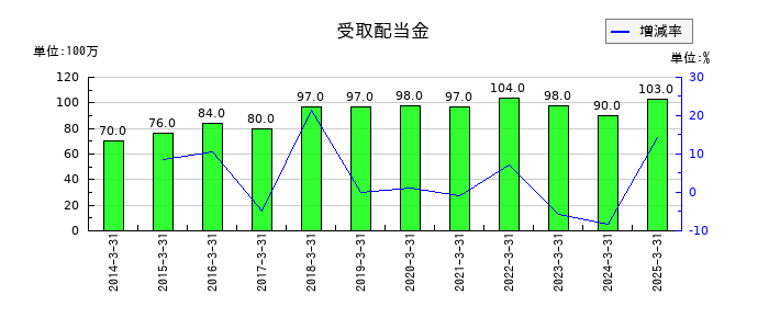 都築電気の受取配当金の推移