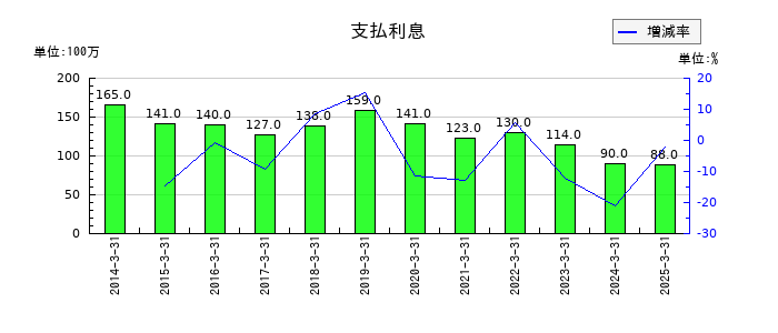 都築電気の支払利息の推移