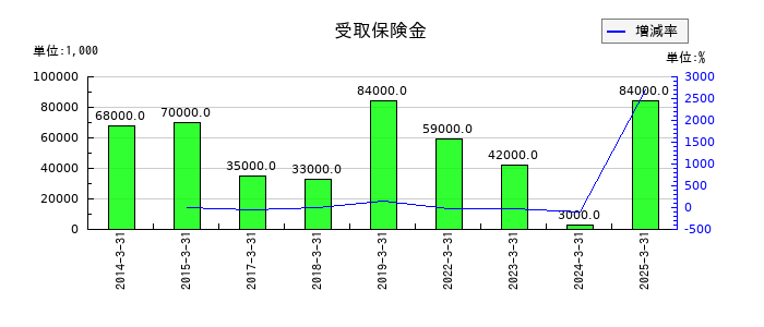 都築電気の受取保険金の推移