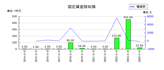 都築電気の固定資産除却損の推移