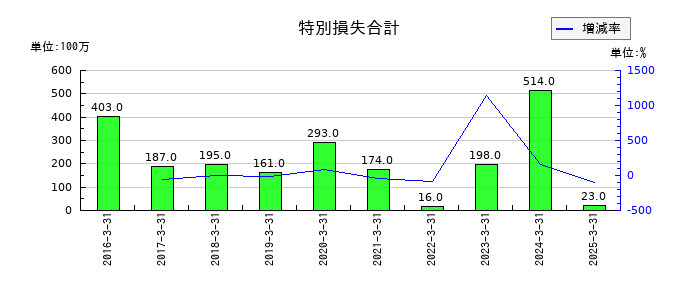 都築電気の特別損失合計の推移