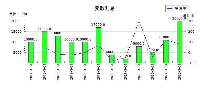 都築電気の受取利息の推移