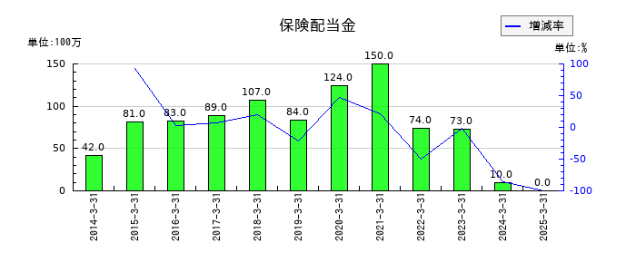 都築電気の保険配当金の推移