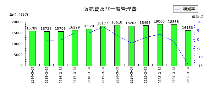 都築電気の販売費及び一般管理費の推移