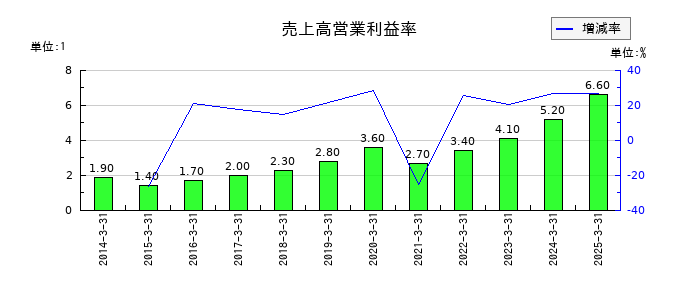 都築電気の売上高営業利益率の推移