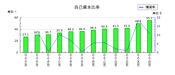 都築電気の自己資本比率の推移