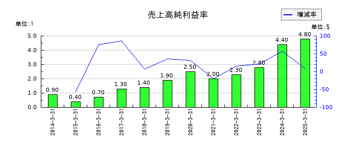 都築電気の売上高純利益率の推移