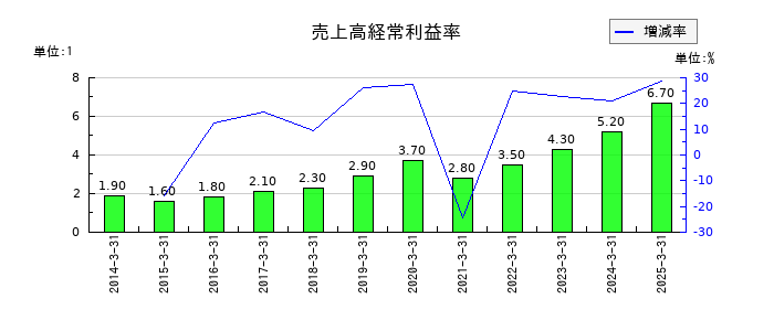 都築電気の売上高経常利益率の推移