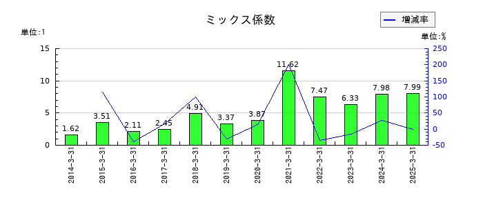 都築電気のミックス係数の推移