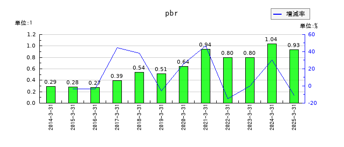 都築電気のpbrの推移