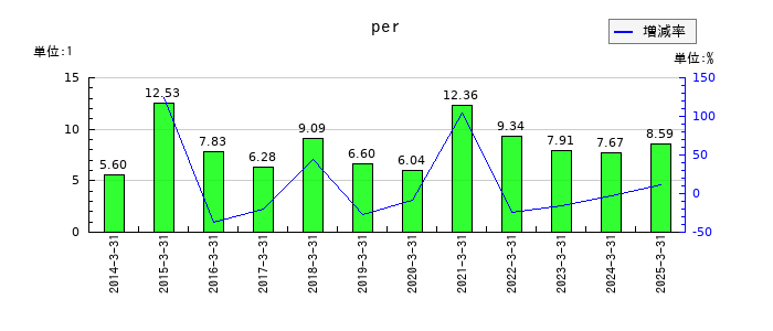 都築電気のperの推移