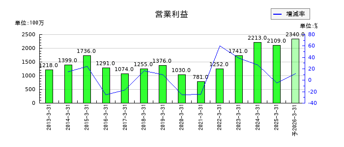ソーダニッカの通期の営業利益推移
