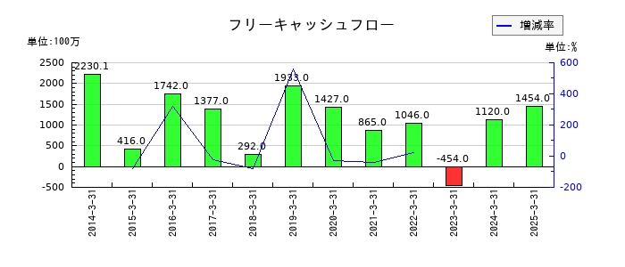 ソーダニッカのフリーキャッシュフロー推移