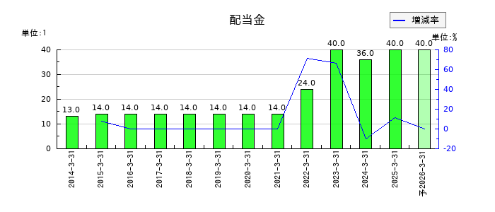 ソーダニッカの年間配当金推移