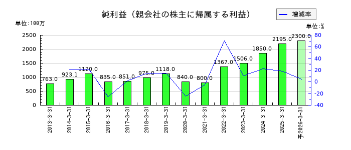 ソーダニッカの通期の純利益推移