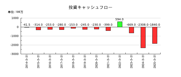 ソーダニッカの投資キャッシュフロー推移
