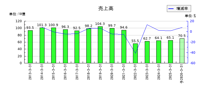 ソーダニッカの通期の売上高推移