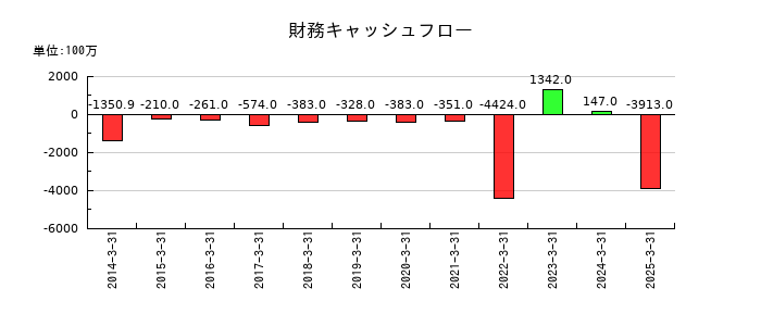ソーダニッカの財務キャッシュフロー推移
