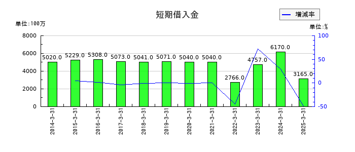 ソーダニッカの短期借入金の推移