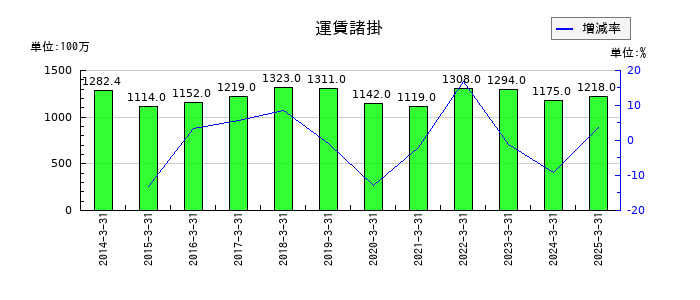 ソーダニッカの運賃諸掛の推移