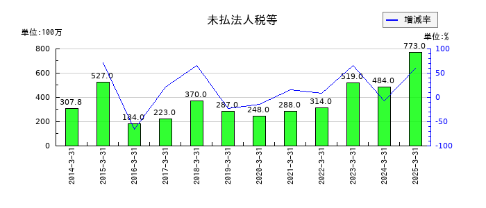 ソーダニッカの未払法人税等の推移