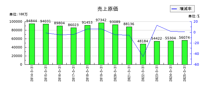 ソーダニッカの売上原価の推移