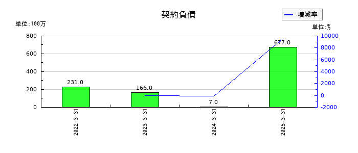 ソーダニッカの契約負債の推移