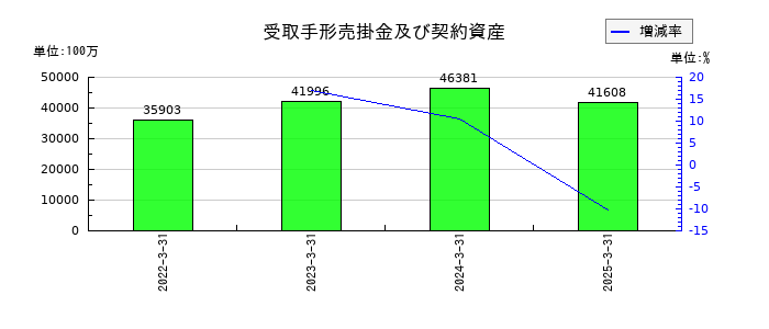 ソーダニッカの受取手形売掛金及び契約資産の推移
