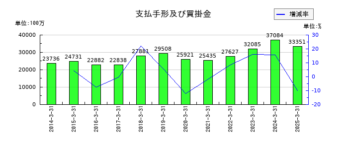 ソーダニッカの支払手形及び買掛金の推移