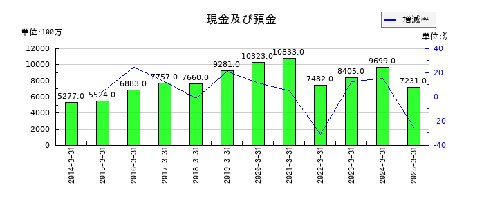 ソーダニッカの現金及び預金の推移