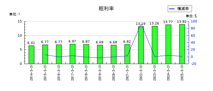ソーダニッカの粗利率の推移