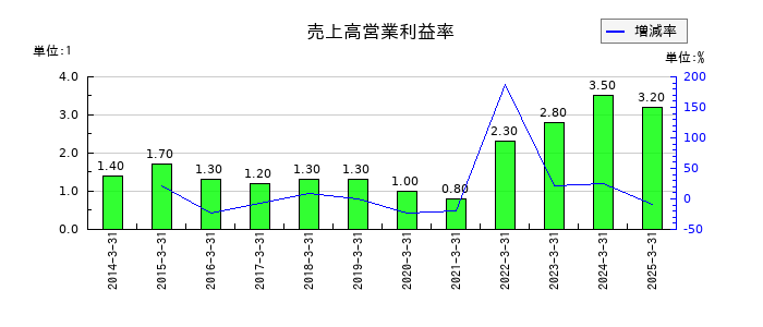 ソーダニッカの売上高営業利益率の推移